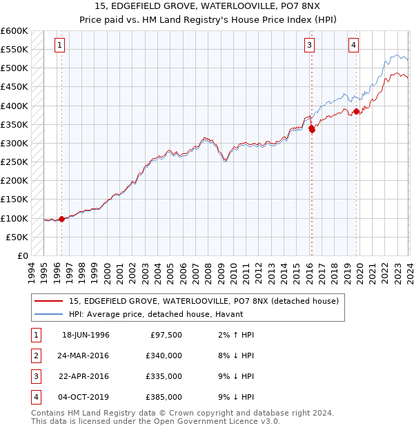 15, EDGEFIELD GROVE, WATERLOOVILLE, PO7 8NX: Price paid vs HM Land Registry's House Price Index