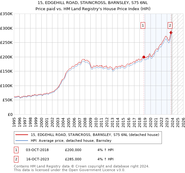 15, EDGEHILL ROAD, STAINCROSS, BARNSLEY, S75 6NL: Price paid vs HM Land Registry's House Price Index