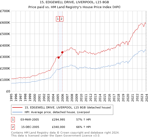 15, EDGEWELL DRIVE, LIVERPOOL, L15 8GB: Price paid vs HM Land Registry's House Price Index