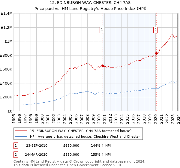 15, EDINBURGH WAY, CHESTER, CH4 7AS: Price paid vs HM Land Registry's House Price Index