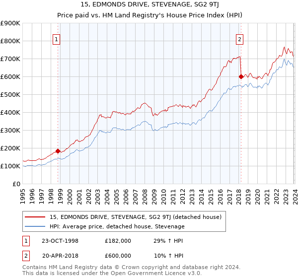 15, EDMONDS DRIVE, STEVENAGE, SG2 9TJ: Price paid vs HM Land Registry's House Price Index