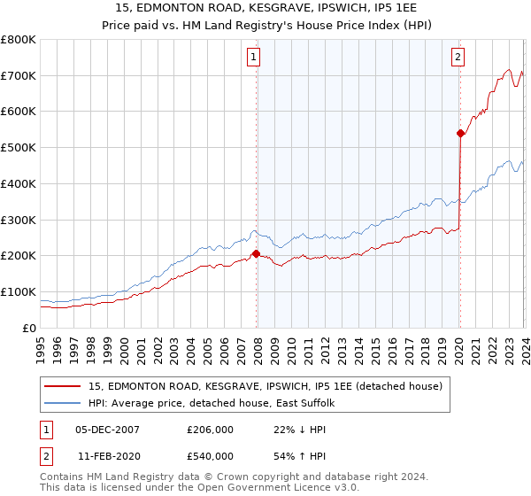 15, EDMONTON ROAD, KESGRAVE, IPSWICH, IP5 1EE: Price paid vs HM Land Registry's House Price Index