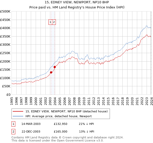 15, EDNEY VIEW, NEWPORT, NP10 8HP: Price paid vs HM Land Registry's House Price Index