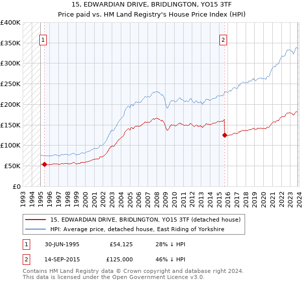 15, EDWARDIAN DRIVE, BRIDLINGTON, YO15 3TF: Price paid vs HM Land Registry's House Price Index
