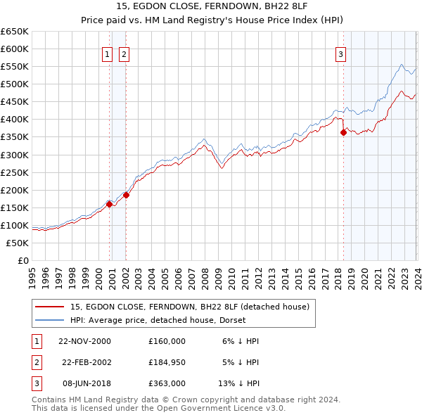 15, EGDON CLOSE, FERNDOWN, BH22 8LF: Price paid vs HM Land Registry's House Price Index