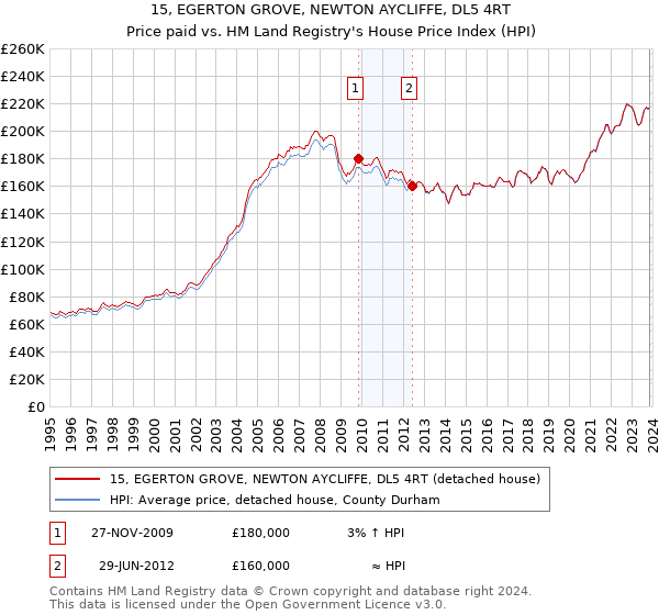 15, EGERTON GROVE, NEWTON AYCLIFFE, DL5 4RT: Price paid vs HM Land Registry's House Price Index