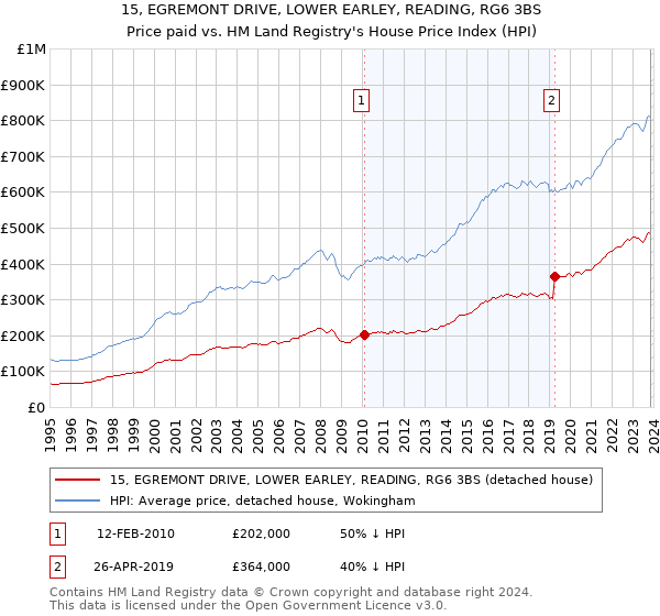 15, EGREMONT DRIVE, LOWER EARLEY, READING, RG6 3BS: Price paid vs HM Land Registry's House Price Index
