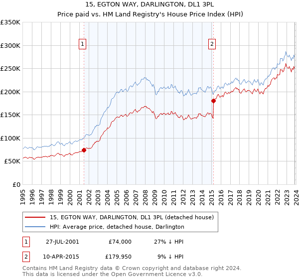 15, EGTON WAY, DARLINGTON, DL1 3PL: Price paid vs HM Land Registry's House Price Index