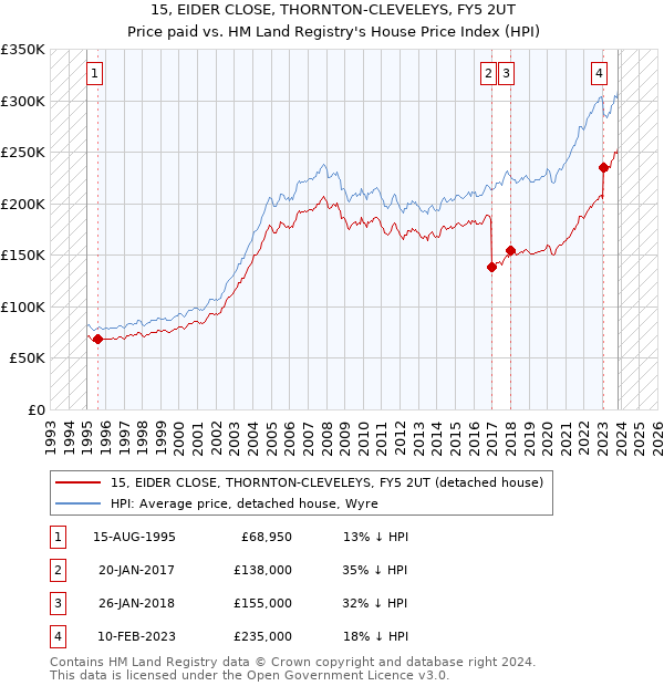 15, EIDER CLOSE, THORNTON-CLEVELEYS, FY5 2UT: Price paid vs HM Land Registry's House Price Index