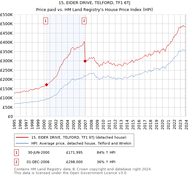 15, EIDER DRIVE, TELFORD, TF1 6TJ: Price paid vs HM Land Registry's House Price Index