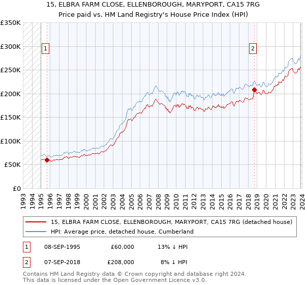 15, ELBRA FARM CLOSE, ELLENBOROUGH, MARYPORT, CA15 7RG: Price paid vs HM Land Registry's House Price Index