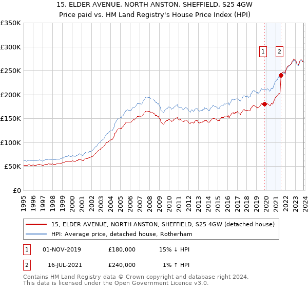 15, ELDER AVENUE, NORTH ANSTON, SHEFFIELD, S25 4GW: Price paid vs HM Land Registry's House Price Index
