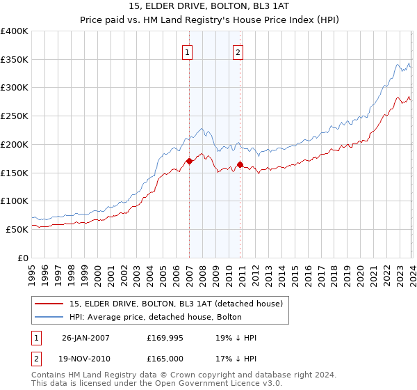15, ELDER DRIVE, BOLTON, BL3 1AT: Price paid vs HM Land Registry's House Price Index