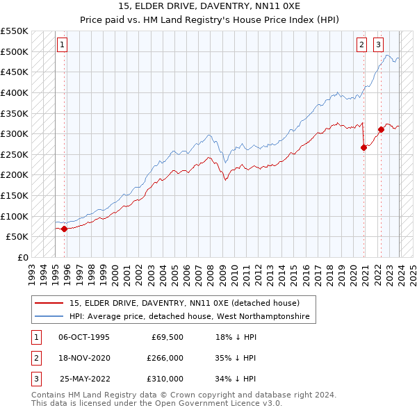 15, ELDER DRIVE, DAVENTRY, NN11 0XE: Price paid vs HM Land Registry's House Price Index