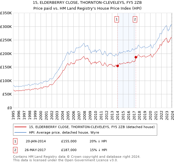 15, ELDERBERRY CLOSE, THORNTON-CLEVELEYS, FY5 2ZB: Price paid vs HM Land Registry's House Price Index
