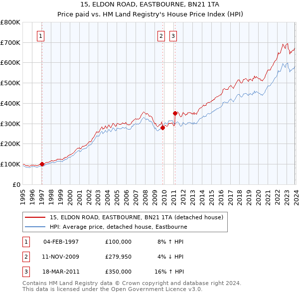 15, ELDON ROAD, EASTBOURNE, BN21 1TA: Price paid vs HM Land Registry's House Price Index