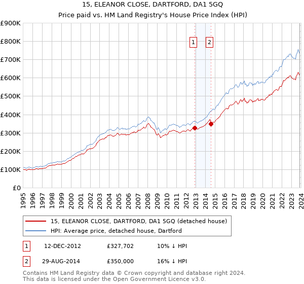 15, ELEANOR CLOSE, DARTFORD, DA1 5GQ: Price paid vs HM Land Registry's House Price Index