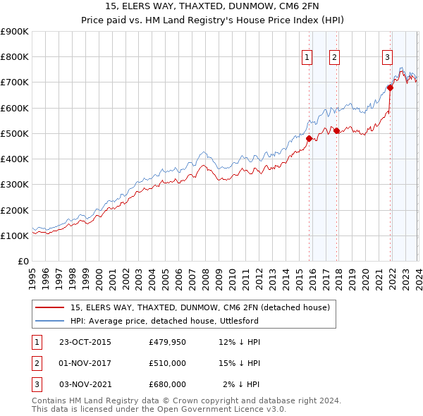 15, ELERS WAY, THAXTED, DUNMOW, CM6 2FN: Price paid vs HM Land Registry's House Price Index
