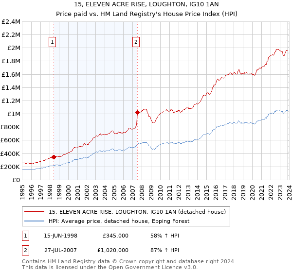 15, ELEVEN ACRE RISE, LOUGHTON, IG10 1AN: Price paid vs HM Land Registry's House Price Index