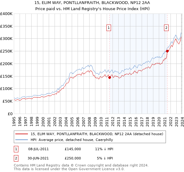 15, ELIM WAY, PONTLLANFRAITH, BLACKWOOD, NP12 2AA: Price paid vs HM Land Registry's House Price Index