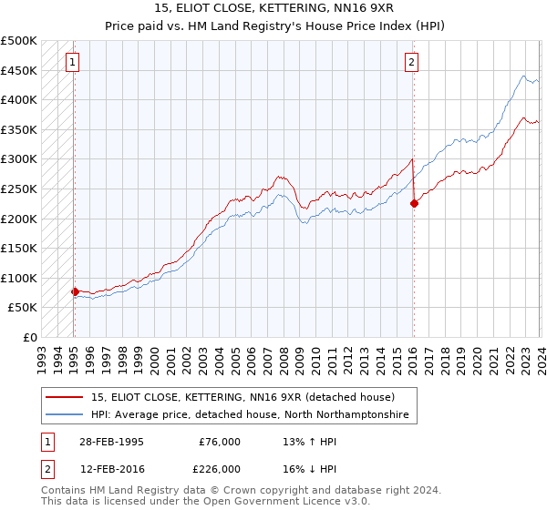 15, ELIOT CLOSE, KETTERING, NN16 9XR: Price paid vs HM Land Registry's House Price Index