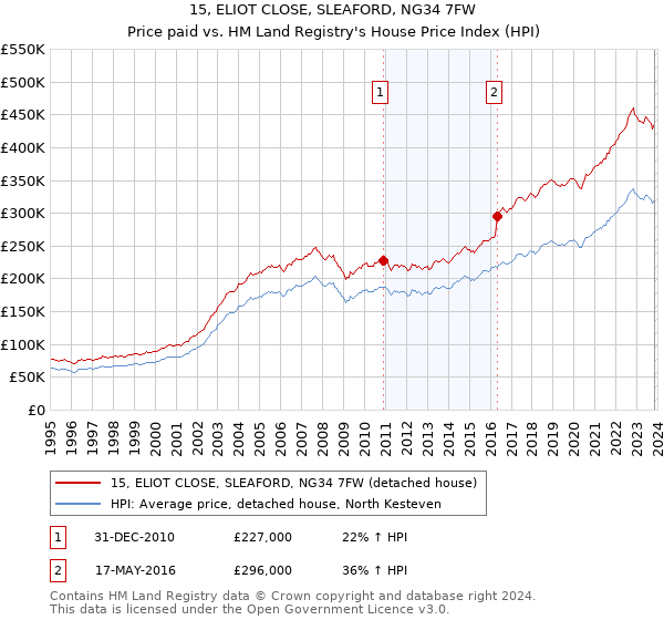 15, ELIOT CLOSE, SLEAFORD, NG34 7FW: Price paid vs HM Land Registry's House Price Index