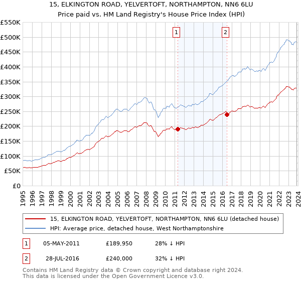 15, ELKINGTON ROAD, YELVERTOFT, NORTHAMPTON, NN6 6LU: Price paid vs HM Land Registry's House Price Index