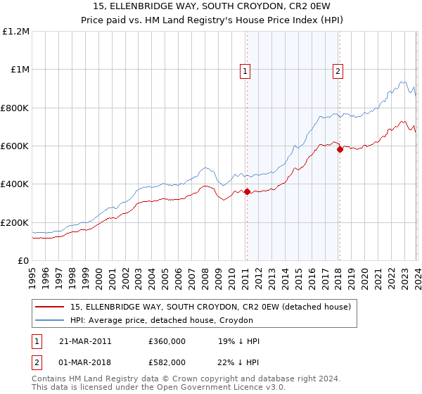 15, ELLENBRIDGE WAY, SOUTH CROYDON, CR2 0EW: Price paid vs HM Land Registry's House Price Index