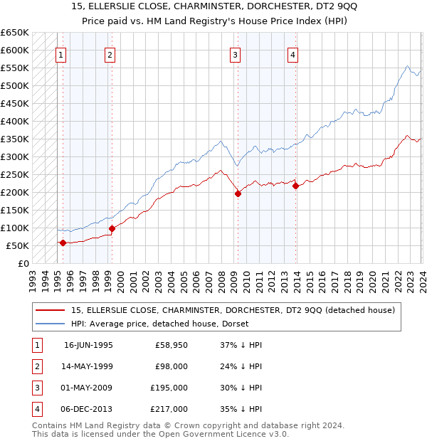 15, ELLERSLIE CLOSE, CHARMINSTER, DORCHESTER, DT2 9QQ: Price paid vs HM Land Registry's House Price Index