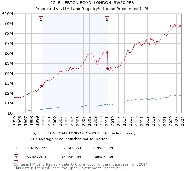 15, ELLERTON ROAD, LONDON, SW20 0ER: Price paid vs HM Land Registry's House Price Index