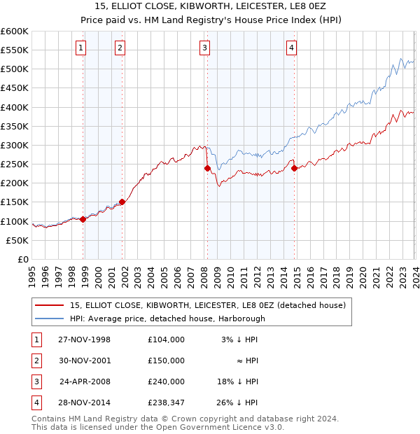 15, ELLIOT CLOSE, KIBWORTH, LEICESTER, LE8 0EZ: Price paid vs HM Land Registry's House Price Index
