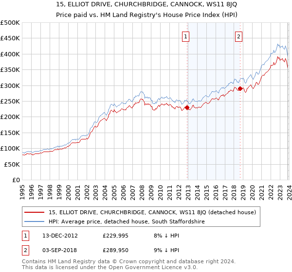 15, ELLIOT DRIVE, CHURCHBRIDGE, CANNOCK, WS11 8JQ: Price paid vs HM Land Registry's House Price Index