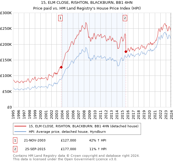 15, ELM CLOSE, RISHTON, BLACKBURN, BB1 4HN: Price paid vs HM Land Registry's House Price Index