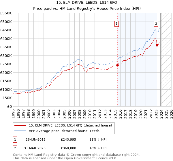 15, ELM DRIVE, LEEDS, LS14 6FQ: Price paid vs HM Land Registry's House Price Index