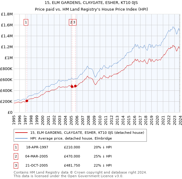 15, ELM GARDENS, CLAYGATE, ESHER, KT10 0JS: Price paid vs HM Land Registry's House Price Index