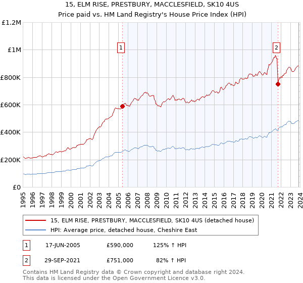 15, ELM RISE, PRESTBURY, MACCLESFIELD, SK10 4US: Price paid vs HM Land Registry's House Price Index