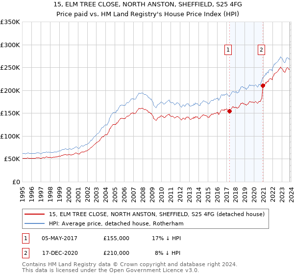 15, ELM TREE CLOSE, NORTH ANSTON, SHEFFIELD, S25 4FG: Price paid vs HM Land Registry's House Price Index