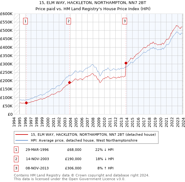 15, ELM WAY, HACKLETON, NORTHAMPTON, NN7 2BT: Price paid vs HM Land Registry's House Price Index
