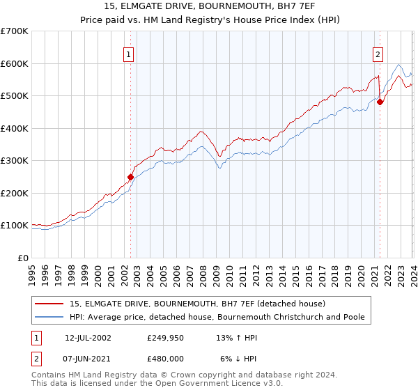 15, ELMGATE DRIVE, BOURNEMOUTH, BH7 7EF: Price paid vs HM Land Registry's House Price Index