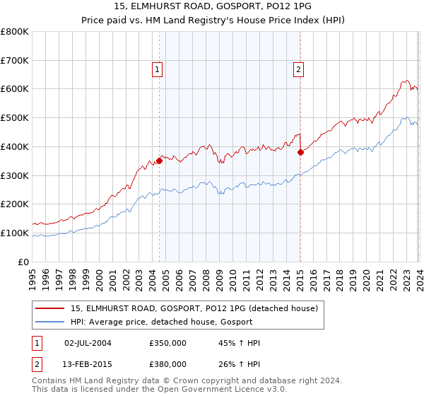 15, ELMHURST ROAD, GOSPORT, PO12 1PG: Price paid vs HM Land Registry's House Price Index