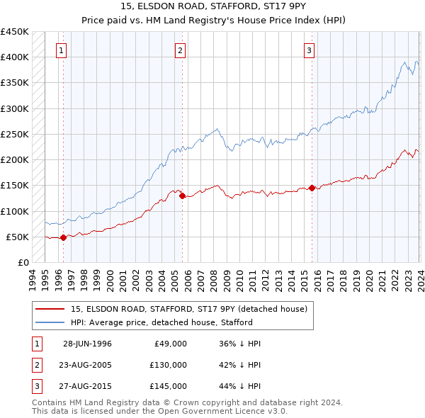 15, ELSDON ROAD, STAFFORD, ST17 9PY: Price paid vs HM Land Registry's House Price Index