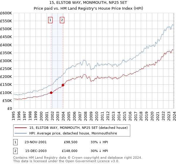 15, ELSTOB WAY, MONMOUTH, NP25 5ET: Price paid vs HM Land Registry's House Price Index
