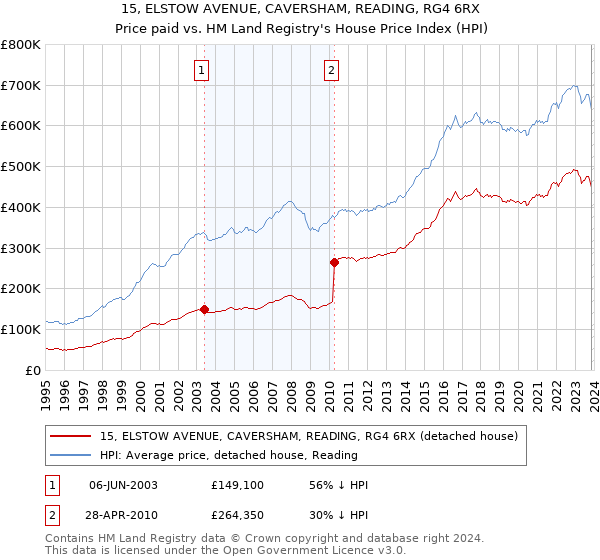 15, ELSTOW AVENUE, CAVERSHAM, READING, RG4 6RX: Price paid vs HM Land Registry's House Price Index