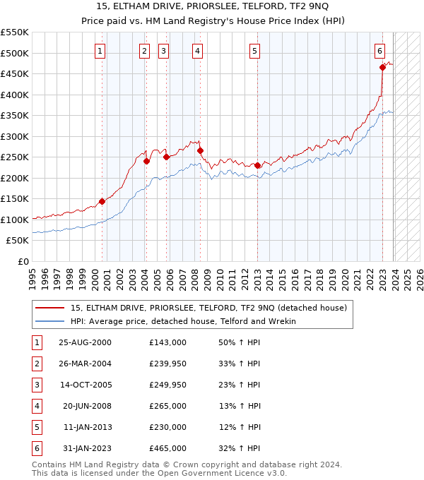 15, ELTHAM DRIVE, PRIORSLEE, TELFORD, TF2 9NQ: Price paid vs HM Land Registry's House Price Index