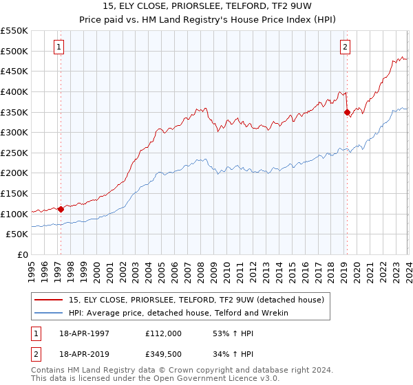 15, ELY CLOSE, PRIORSLEE, TELFORD, TF2 9UW: Price paid vs HM Land Registry's House Price Index