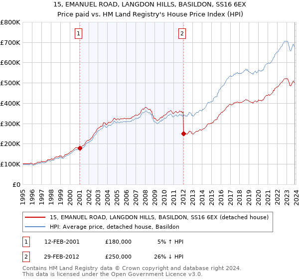 15, EMANUEL ROAD, LANGDON HILLS, BASILDON, SS16 6EX: Price paid vs HM Land Registry's House Price Index