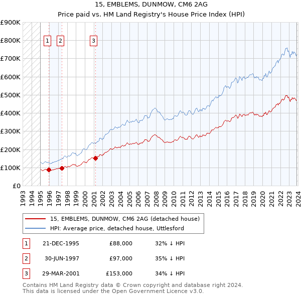 15, EMBLEMS, DUNMOW, CM6 2AG: Price paid vs HM Land Registry's House Price Index