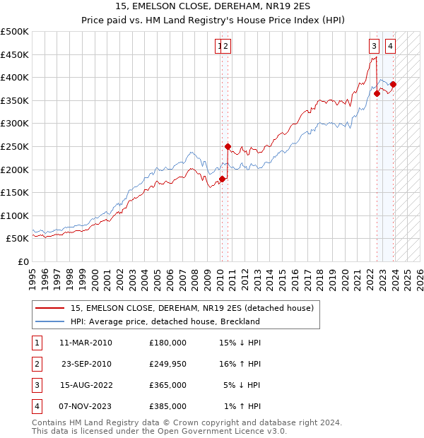 15, EMELSON CLOSE, DEREHAM, NR19 2ES: Price paid vs HM Land Registry's House Price Index