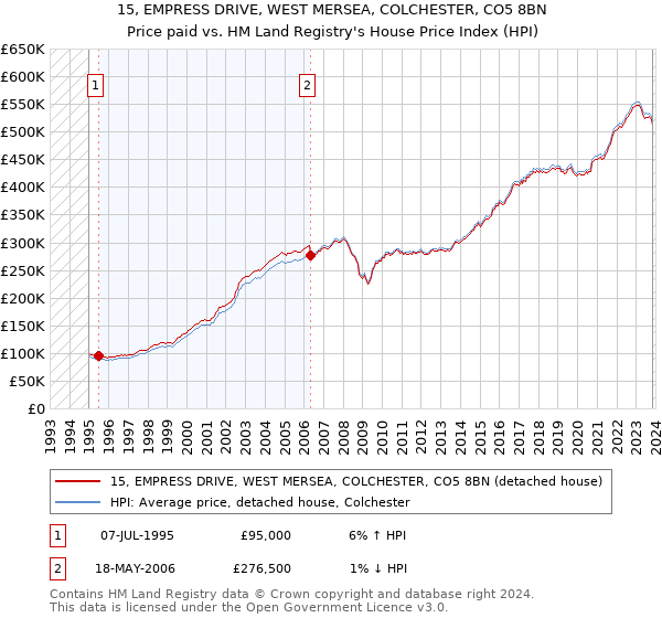 15, EMPRESS DRIVE, WEST MERSEA, COLCHESTER, CO5 8BN: Price paid vs HM Land Registry's House Price Index