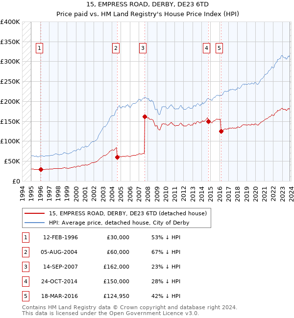 15, EMPRESS ROAD, DERBY, DE23 6TD: Price paid vs HM Land Registry's House Price Index